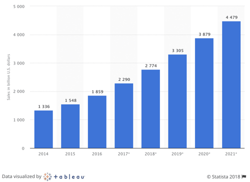 Ecommerce Growth