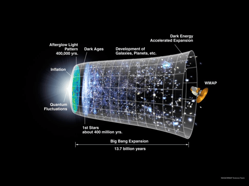 Afterglow Light 
Pattern 
400,000 yrs. 
Inflation 
Ouantum 
Fluctuations 
Dark Energy 
Accelerated Expansion 
Development Of 
Dark Ages 
Galaxies, Planets, etc. 
WMAP 
1st Stars 
about 400 million yrs. 
Big Bang Expansion 
13.7 billion years 